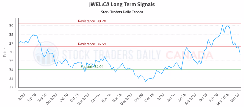 Stock Chart for JWEL:CA