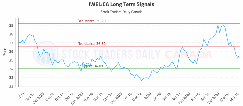 Stock Chart for JWEL:CA