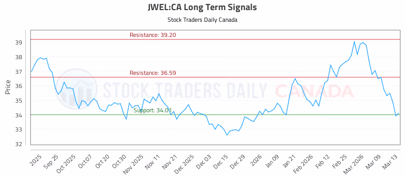 Stock Chart for JWEL:CA