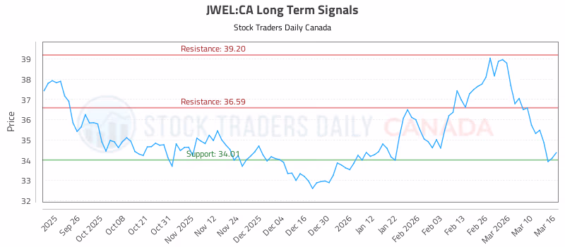 Stock Chart for JWEL:CA