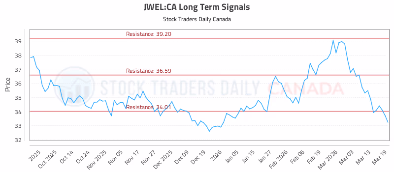 Stock Chart for JWEL:CA