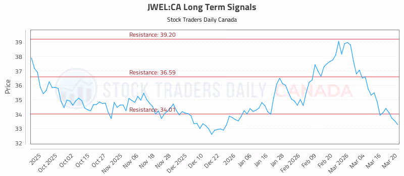 Stock Chart for JWEL:CA