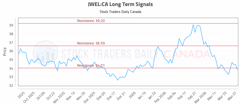 Stock Chart for JWEL:CA