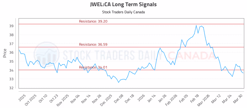Stock Chart for JWEL:CA