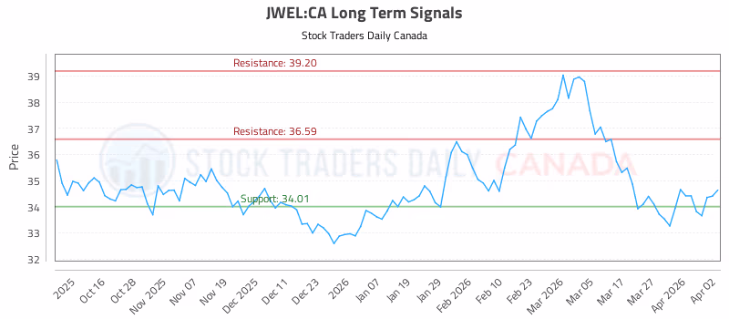 Stock Chart for JWEL:CA