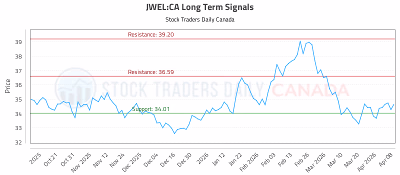 Stock Chart for JWEL:CA