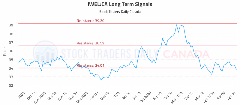 Stock Chart for JWEL:CA