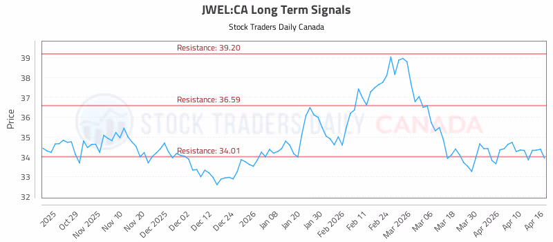 Stock Chart for JWEL:CA