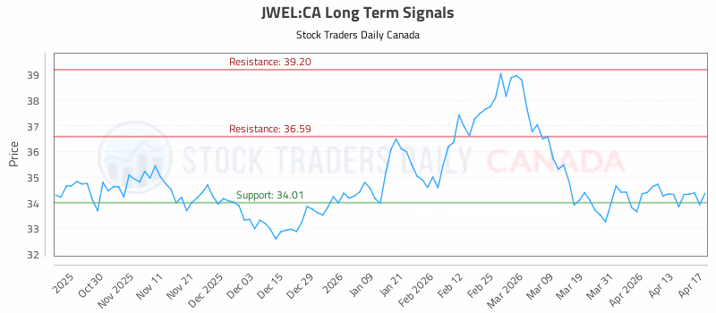 Stock Chart for JWEL:CA