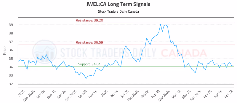 Stock Chart for JWEL:CA