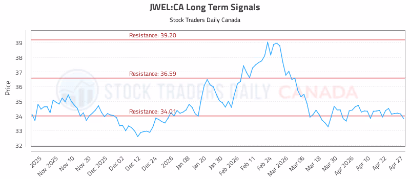 Stock Chart for JWEL:CA