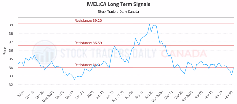 Stock Chart for JWEL:CA