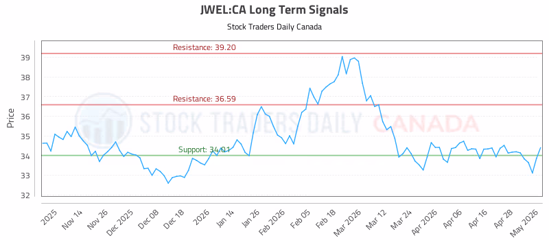 Stock Chart for JWEL:CA