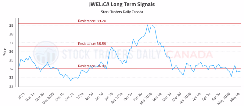 Stock Chart for JWEL:CA