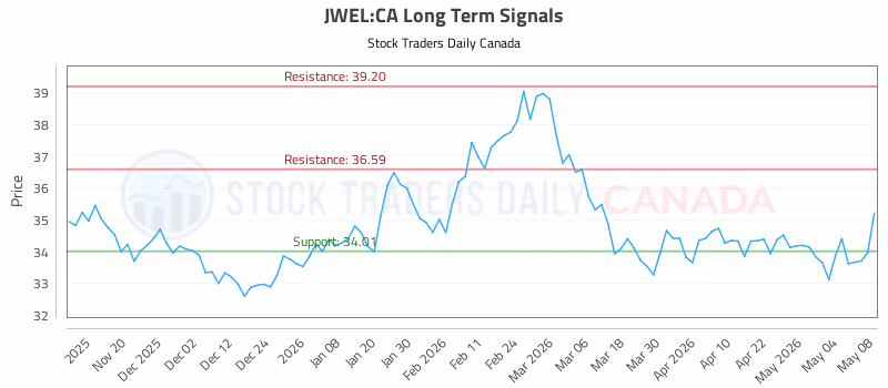 Stock Chart for JWEL:CA