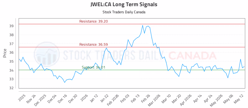 Stock Chart for JWEL:CA