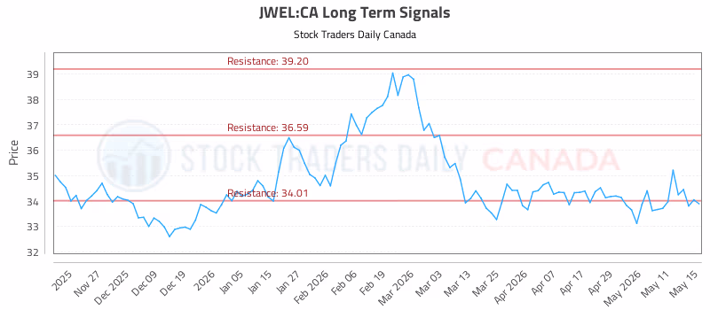 Stock Chart for JWEL:CA