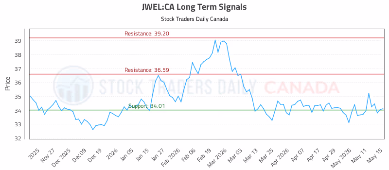 Stock Chart for JWEL:CA