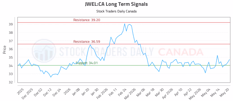 Stock Chart for JWEL:CA