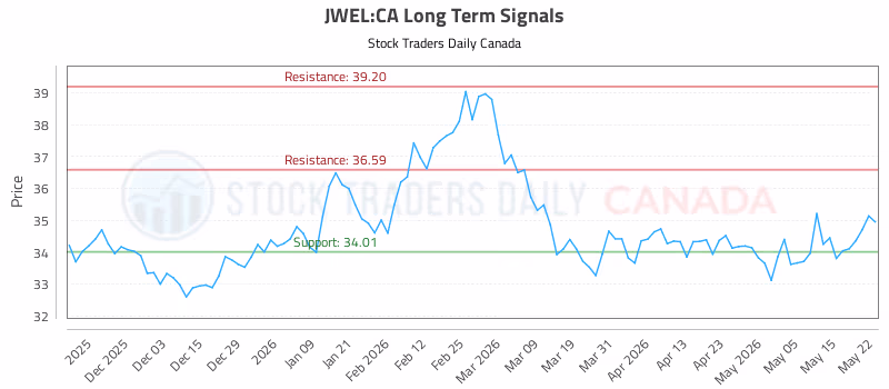 Stock Chart for JWEL:CA