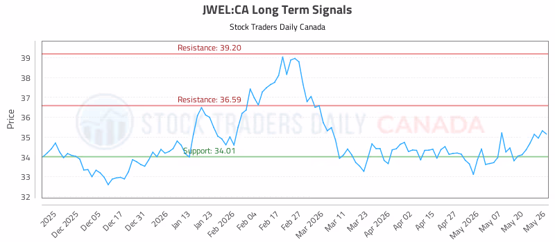 Stock Chart for JWEL:CA