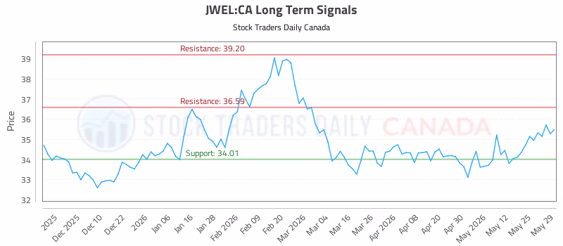 Stock Chart for JWEL:CA