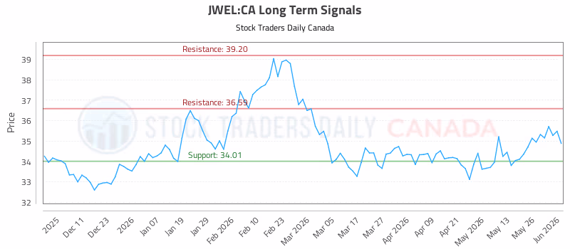 Stock Chart for JWEL:CA