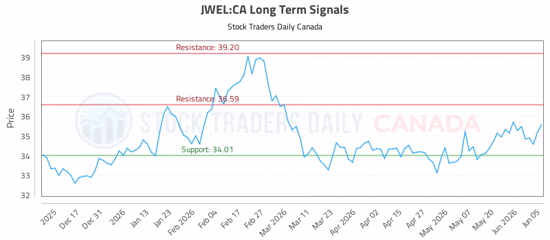 Stock Chart for JWEL:CA