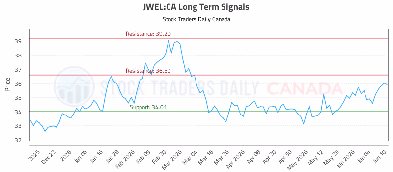 Stock Chart for JWEL:CA