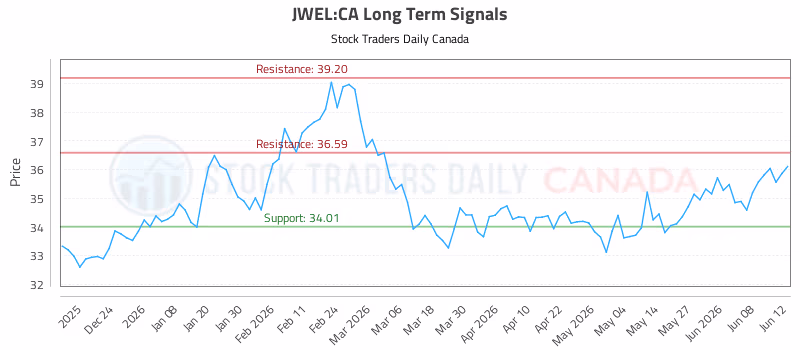 Stock Chart for JWEL:CA