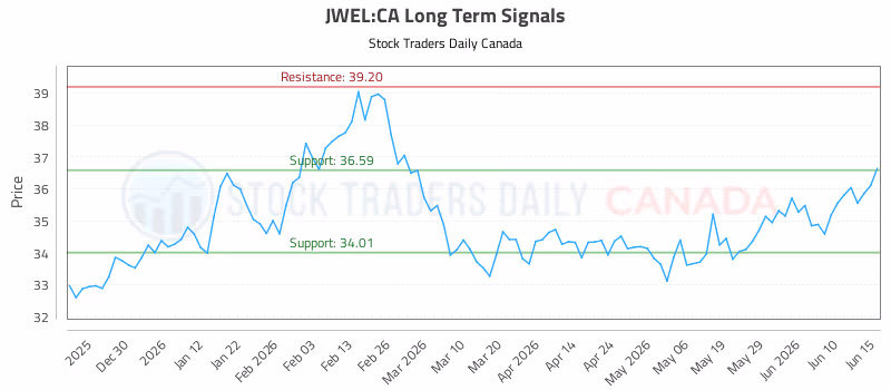 Stock Chart for JWEL:CA
