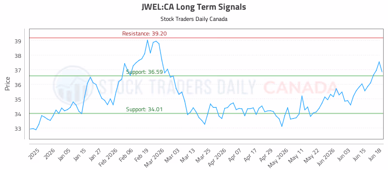 Stock Chart for JWEL:CA