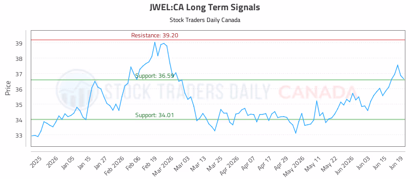 Stock Chart for JWEL:CA