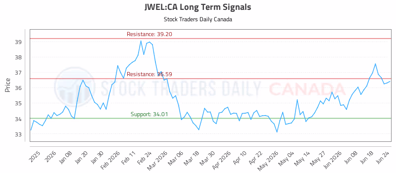 Stock Chart for JWEL:CA