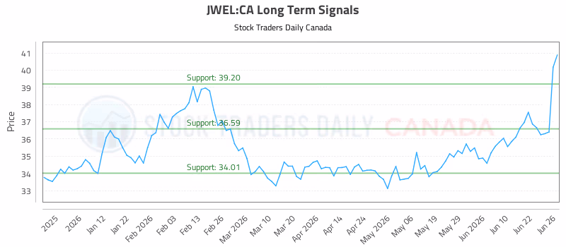 Stock Chart for JWEL:CA