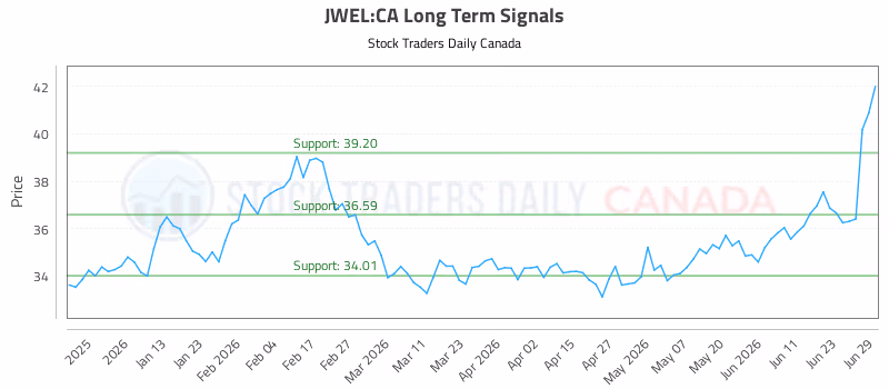 Stock Chart for JWEL:CA