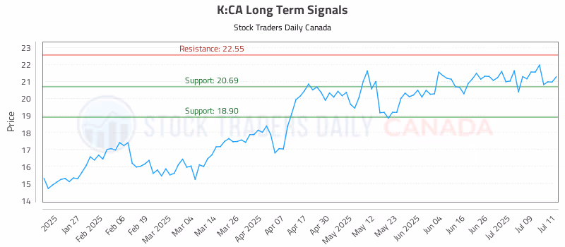 Stock Chart for K:CA