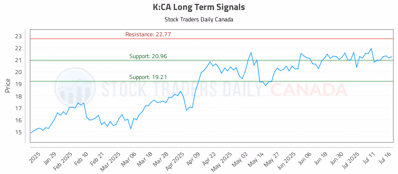 Stock Chart for K:CA