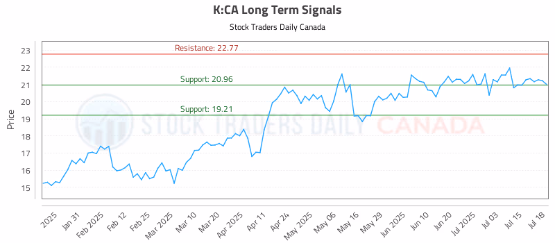 Stock Chart for K:CA