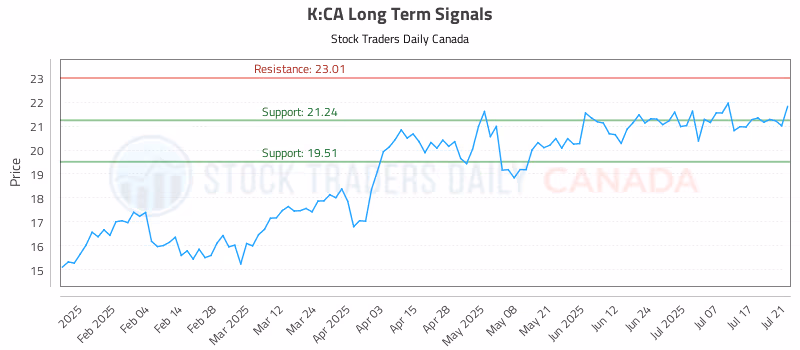 Stock Chart for K:CA