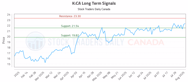 Stock Chart for K:CA