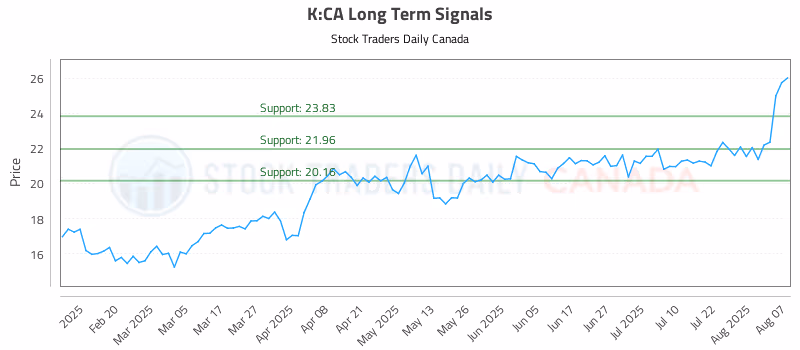 Stock Chart for K:CA