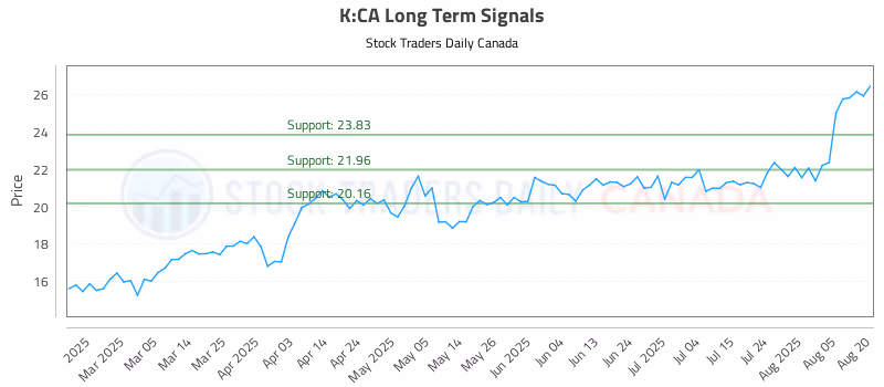 Stock Chart for K:CA