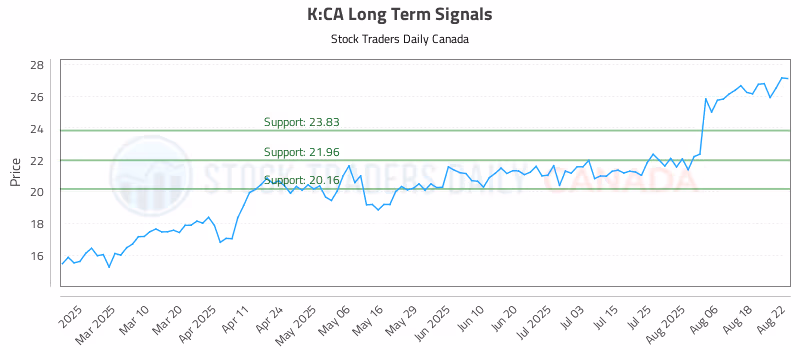 Stock Chart for K:CA