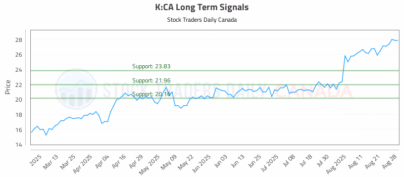 Stock Chart for K:CA