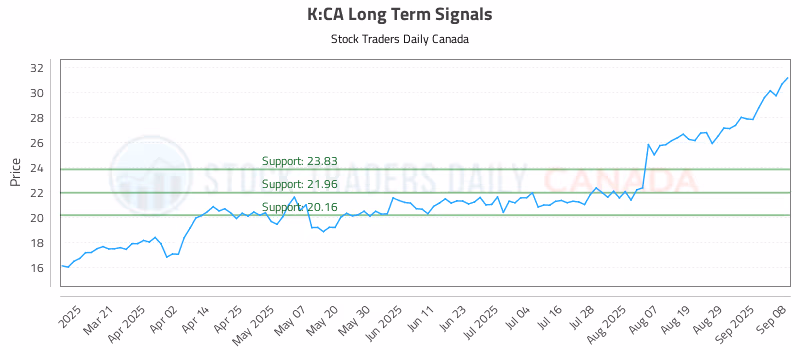 Stock Chart for K:CA