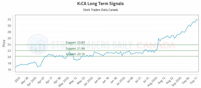 Stock Chart for K:CA