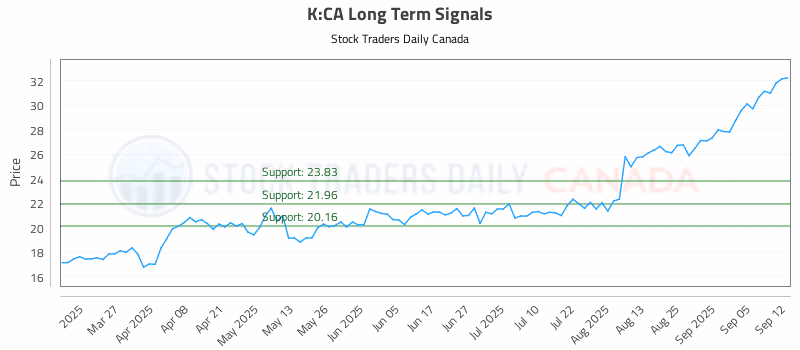 Stock Chart for K:CA