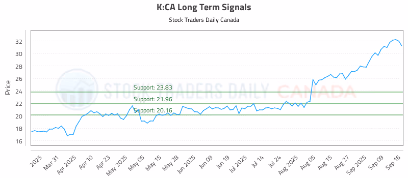Stock Chart for K:CA