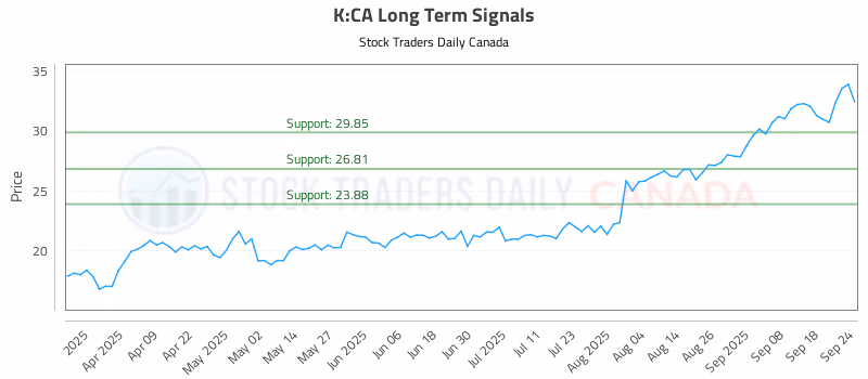 Stock Chart for K:CA